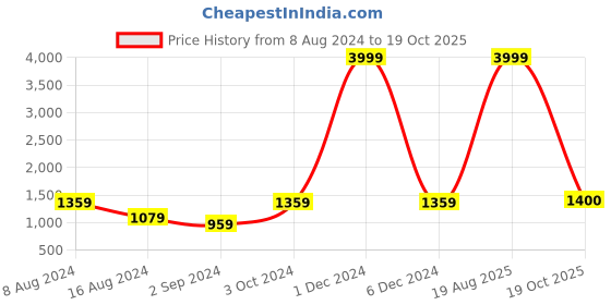 myntra.com BUTA BUTI Floral Printed Pure Cotton Saree buta buti Price History Graph from 8 Aug 2024 to 19 Oct 2025