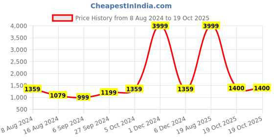 myntra.com BUTA BUTI Floral Printed Pure Cotton Saree buta buti Price History Graph from 8 Aug 2024 to 19 Oct 2025