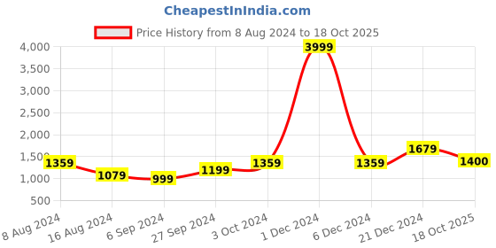 myntra.com BUTA BUTI Floral Printed Pure Cotton Saree buta buti Price History Graph from 8 Aug 2024 to 18 Oct 2025