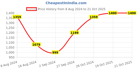 myntra.com BUTA BUTI Floral Printed Pure Cotton Saree buta buti Price History Graph from 8 Aug 2024 to 21 Oct 2025