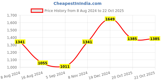 myntra.com BUTA BUTI Floral Printed Pure Cotton Saree buta buti Price History Graph from 8 Aug 2024 to 21 Oct 2025