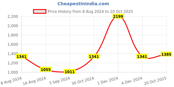myntra.com BUTA BUTI Floral Printed Pure Cotton Saree buta buti Price History Graph from 8 Aug 2024 to 20 Oct 2025