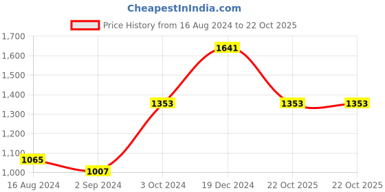 myntra.com BUTA BUTI Floral Printed Pure Cotton Saree buta buti Price History Graph from 16 Aug 2024 to 22 Oct 2025