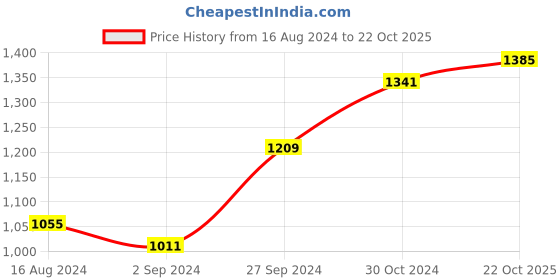 myntra.com BUTA BUTI Floral Printed Pure Cotton Saree buta buti Price History Graph from 16 Aug 2024 to 22 Oct 2025