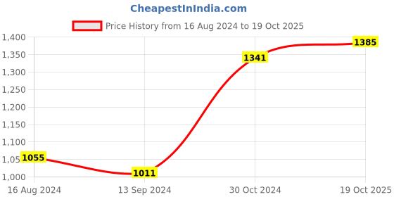 myntra.com BUTA BUTI Floral Printed Pure Cotton Saree buta buti Price History Graph from 16 Aug 2024 to 19 Oct 2025