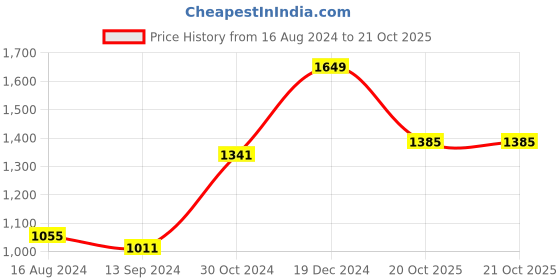 myntra.com BUTA BUTI Floral Printed Pure Cotton Saree buta buti Price History Graph from 16 Aug 2024 to 20 Oct 2025