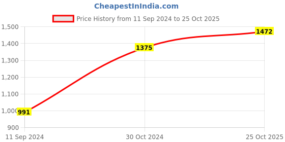myntra.com BUTA BUTI Floral Printed Pure Cotton Saree buta buti Price History Graph from 11 Sep 2024 to 25 Oct 2025
