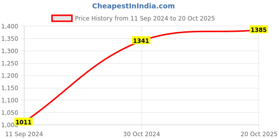 myntra.com BUTA BUTI Floral Printed Pure Cotton Saree buta buti Price History Graph from 11 Sep 2024 to 20 Oct 2025