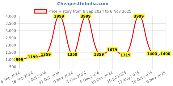 myntra.com BUTA BUTI Floral Printed Pure Cotton Saree buta buti Price History Graph from 6 Sep 2024 to 2 Nov 2025