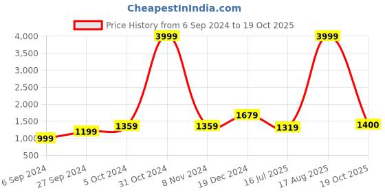 myntra.com BUTA BUTI Floral Printed Pure Cotton Saree buta buti Price History Graph from 6 Sep 2024 to 19 Oct 2025