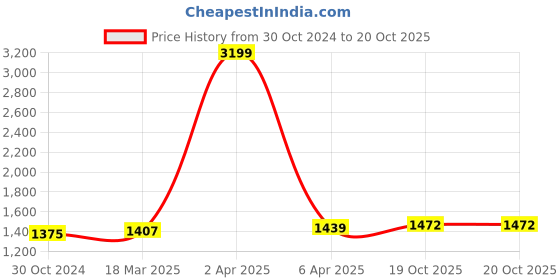 myntra.com BUTA BUTI Floral Printed Pure Cotton Saree buta buti Price History Graph from 30 Oct 2024 to 20 Oct 2025