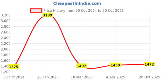 myntra.com BUTA BUTI Floral Printed Pure Cotton Saree buta buti Price History Graph from 30 Oct 2024 to 20 Oct 2025
