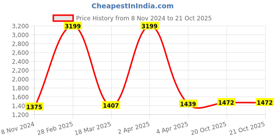 myntra.com BUTA BUTI Floral Printed Pure Cotton Saree buta buti Price History Graph from 8 Nov 2024 to 20 Oct 2025