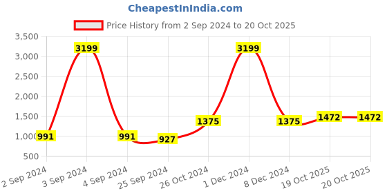 myntra.com BUTA BUTI Floral Printed Pure Cotton Saree buta buti Price History Graph from 2 Sep 2024 to 20 Oct 2025