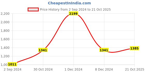 myntra.com BUTA BUTI Floral Printed Pure Cotton Saree buta buti Price History Graph from 2 Sep 2024 to 21 Oct 2025