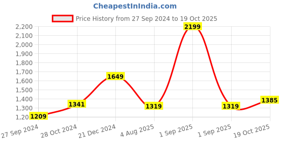 myntra.com BUTA BUTI Floral Printed Pure Cotton Saree buta buti Price History Graph from 27 Sep 2024 to 19 Oct 2025