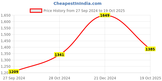 myntra.com BUTA BUTI Floral Printed Pure Cotton Saree buta buti Price History Graph from 27 Sep 2024 to 19 Oct 2025