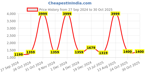 myntra.com BUTA BUTI Floral Printed Pure Cotton Saree buta buti Price History Graph from 27 Sep 2024 to 30 Oct 2025