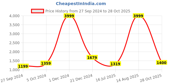 myntra.com BUTA BUTI Floral Printed Pure Cotton Saree buta buti Price History Graph from 27 Sep 2024 to 28 Oct 2025