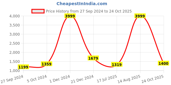 myntra.com BUTA BUTI Floral Printed Pure Cotton Saree buta buti Price History Graph from 27 Sep 2024 to 24 Oct 2025