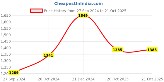 myntra.com BUTA BUTI Floral Printed Pure Cotton Saree buta buti Price History Graph from 27 Sep 2024 to 21 Oct 2025