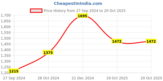 myntra.com BUTA BUTI Floral Printed Pure Cotton Saree buta buti Price History Graph from 27 Sep 2024 to 20 Oct 2025