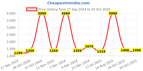 myntra.com BUTA BUTI Floral Printed Pure Cotton Saree buta buti Price History Graph from 27 Sep 2024 to 20 Oct 2025