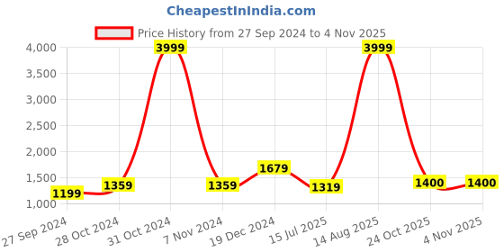 myntra.com BUTA BUTI Floral Printed Pure Cotton Saree buta buti Price History Graph from 27 Sep 2024 to 3 Nov 2025