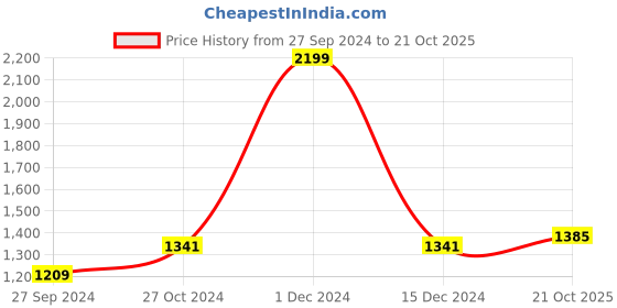 myntra.com BUTA BUTI Floral Printed Pure Cotton Saree buta buti Price History Graph from 27 Sep 2024 to 21 Oct 2025