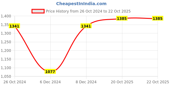 myntra.com BUTA BUTI Floral Printed Pure Cotton Saree buta buti Price History Graph from 26 Oct 2024 to 22 Oct 2025