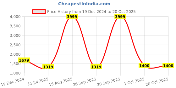 myntra.com BUTA BUTI Floral Printed Pure Cotton Saree buta buti Price History Graph from 19 Dec 2024 to 20 Oct 2025