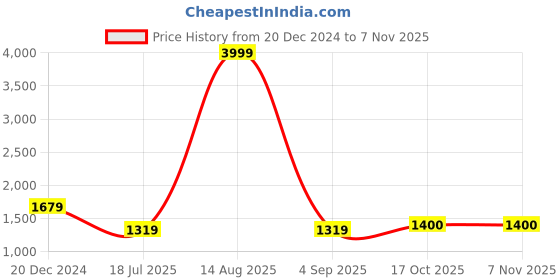 myntra.com BUTA BUTI Floral  Printed Pure Cotton Saree buta buti Price History Graph from 20 Dec 2024 to 2 Nov 2025