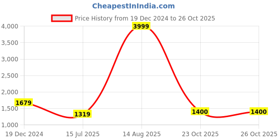 myntra.com BUTA BUTI Floral Printed Pure Cotton Saree buta buti Price History Graph from 19 Dec 2024 to 25 Oct 2025