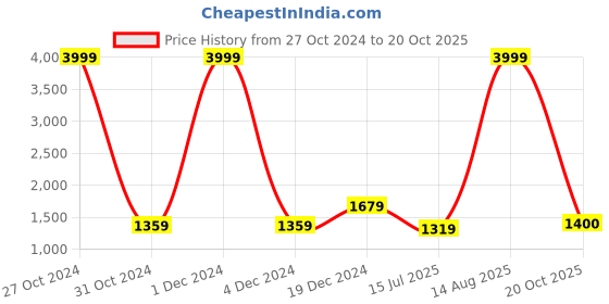 myntra.com BUTA BUTI Floral Printed Pure Cotton Saree buta buti Price History Graph from 27 Oct 2024 to 20 Oct 2025