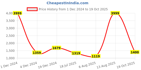 myntra.com BUTA BUTI Floral Printed Pure Cotton Saree buta buti Price History Graph from 1 Dec 2024 to 19 Oct 2025