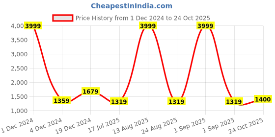 myntra.com BUTA BUTI Floral Printed Pure Cotton Saree buta buti Price History Graph from 1 Dec 2024 to 24 Oct 2025