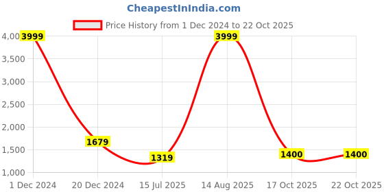 myntra.com BUTA BUTI Floral Printed Pure Cotton Saree buta buti Price History Graph from 1 Dec 2024 to 21 Oct 2025