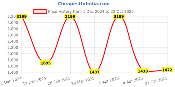 myntra.com BUTA BUTI Floral Printed Pure Cotton Saree buta buti Price History Graph from 1 Dec 2024 to 22 Oct 2025