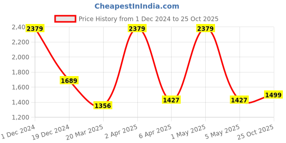 myntra.com BUTA BUTI Floral Printed Pure Cotton Saree buta buti Price History Graph from 1 Dec 2024 to 25 Oct 2025