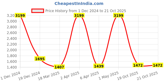 myntra.com BUTA BUTI Floral Printed Pure Cotton Saree buta buti Price History Graph from 1 Dec 2024 to 20 Oct 2025