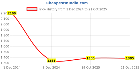 myntra.com BUTA BUTI Floral Printed Pure Cotton Saree buta buti Price History Graph from 1 Dec 2024 to 21 Oct 2025