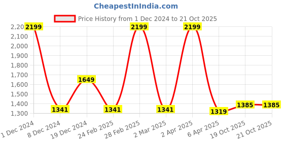 myntra.com BUTA BUTI Floral Printed Pure Cotton Saree buta buti Price History Graph from 1 Dec 2024 to 20 Oct 2025