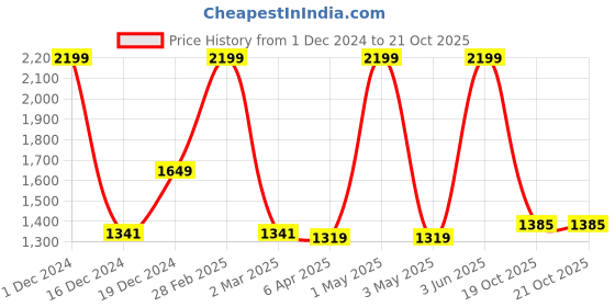 myntra.com BUTA BUTI Floral Printed Pure Cotton Saree buta buti Price History Graph from 1 Dec 2024 to 21 Oct 2025
