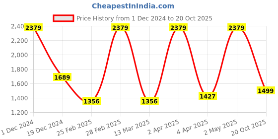 myntra.com BUTA BUTI Floral Printed Pure Cotton Saree buta buti Price History Graph from 1 Dec 2024 to 20 Oct 2025