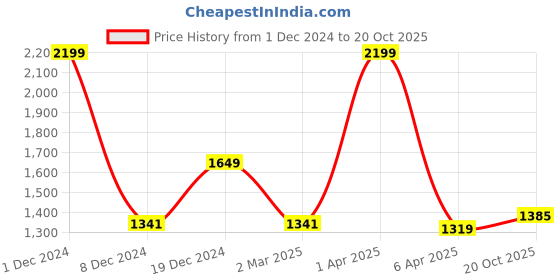 myntra.com BUTA BUTI Floral Printed Pure Cotton Saree buta buti Price History Graph from 1 Dec 2024 to 20 Oct 2025