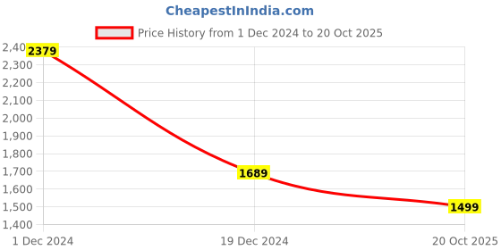 myntra.com BUTA BUTI Floral Printed Pure Cotton Saree buta buti Price History Graph from 1 Dec 2024 to 20 Oct 2025