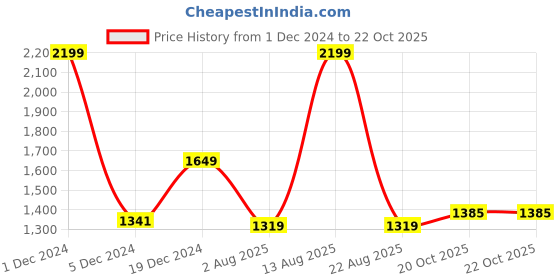 myntra.com BUTA BUTI Floral Printed Pure Cotton Saree buta buti Price History Graph from 1 Dec 2024 to 21 Oct 2025