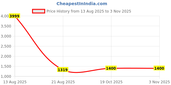 myntra.com BUTA BUTI Floral Printed Pure Cotton Saree buta buti Price History Graph from 13 Aug 2025 to 2 Nov 2025
