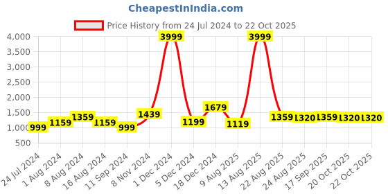 myntra.com BUTA BUTI Floral Printed Pure Cotton Saree With Blouse Piece buta buti Price History Graph from 24 Jul 2024 to 22 Oct 2025
