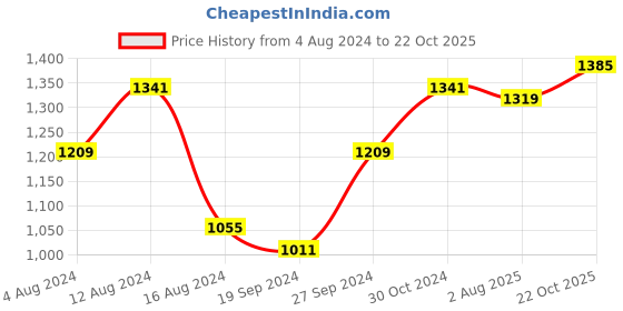 myntra.com BUTA BUTI Floral Printed Pure Cotton Saree With Unstitched Blouse And Lace buta buti Price History Graph from 4 Aug 2024 to 22 Oct 2025